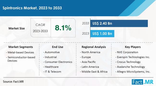 Spintronics Market Size, Share, Trends, Growth, Demand and Sales Forecast Report by Fact.MR