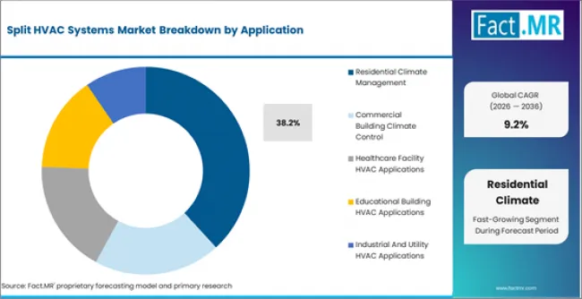 Split Hvac Systems Market Analysis By Application