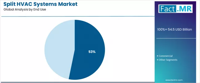 Split Hvac Systems Market Analysis By End Use