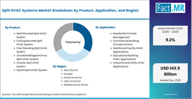 Split Hvac Systems Market Breakdown By Product, Application, And Region