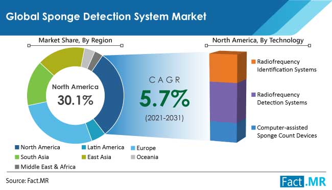 sponge detection system market region by FactMR