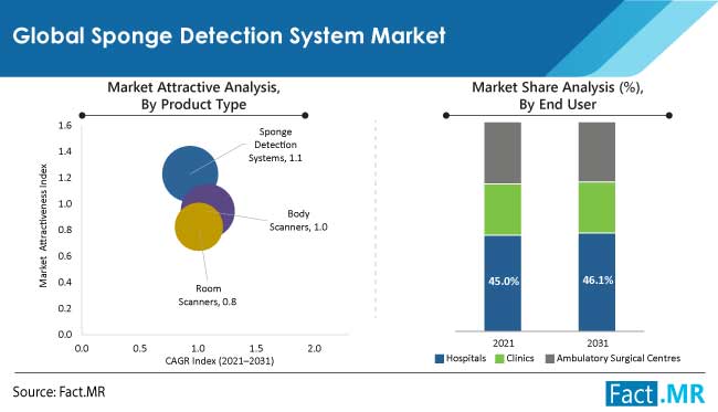 sponge detection system market segments by FactMR