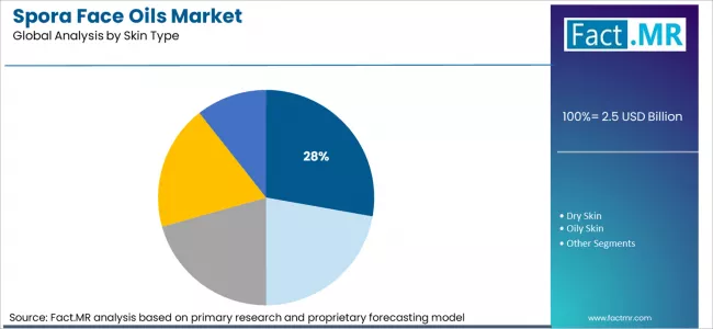 Spora Face Oils Market Analysis By Skin Type