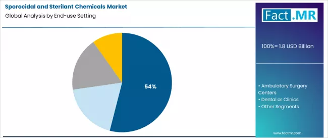 Sporocidal And Sterilant Chemicals Market Analysis By End Use Setting Sporocidal And Sterilant Chemicals Market Analysis By End Use Setting