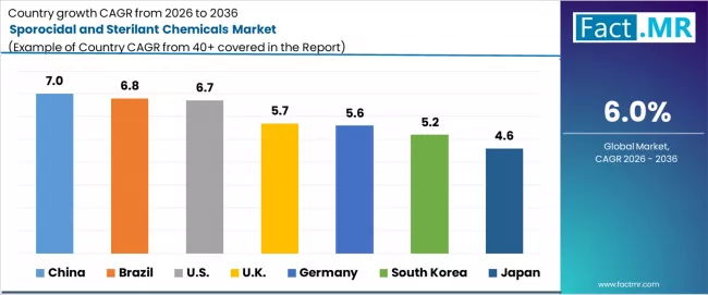 Sporocidal And Sterilant Chemicals Market Cagr Analysis By Country Sporocidal And Sterilant Chemicals Market Cagr Analysis By Country