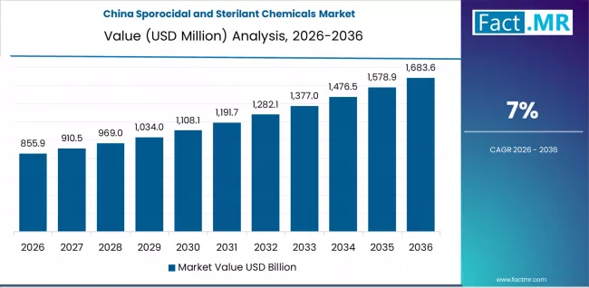 Sporocidal And Sterilant Chemicals Market Country Value Analysis Sporocidal And Sterilant Chemicals Market Country Value Analysis