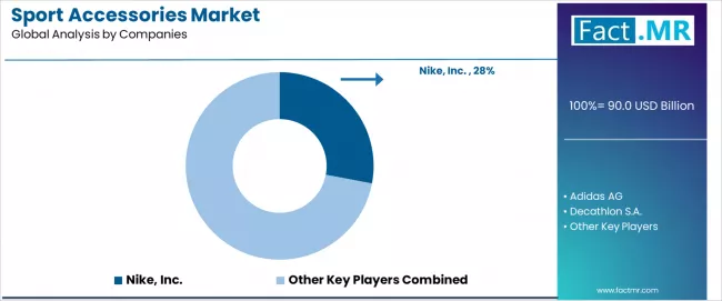 Sport Accessories Market Analysis By Company