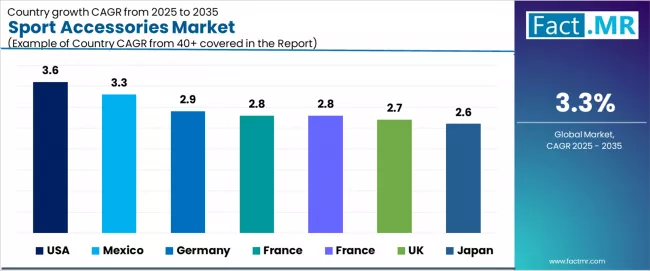 Sport Accessories Market Cagr Analysis By Country