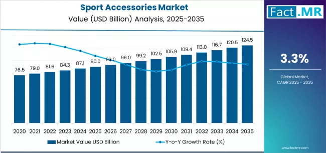 Sport Accessories Market Market Value Analysis