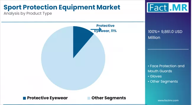 Sport Protection Equipment Market Analysis By Product Type