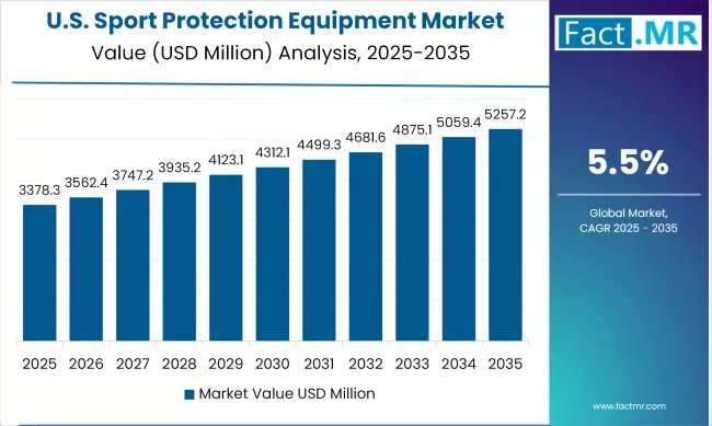 Sport Protection Equipment Market Analysis Value (usd0million) 2025 To 2035