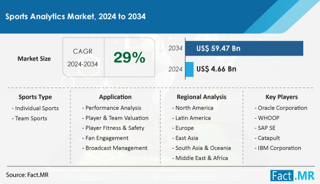 Sports Analytics Market Size, Share, Trends, Growth, Demand and Sales Forecast Report by Fact.MR