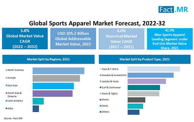 Sports apparel market forecast by Fact.MR