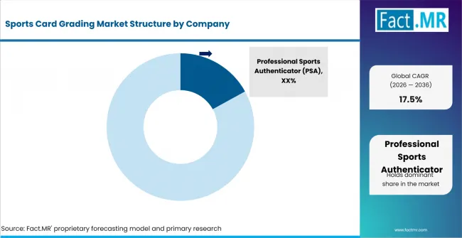 Sports Card Grading Market Analysis By Company
