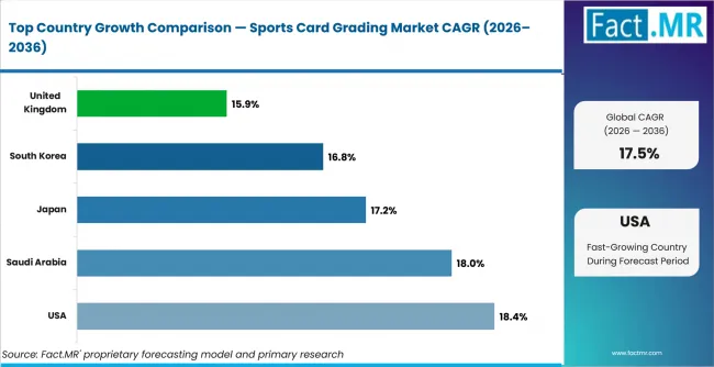 Sports Card Grading Market Cagr Analysis By Country