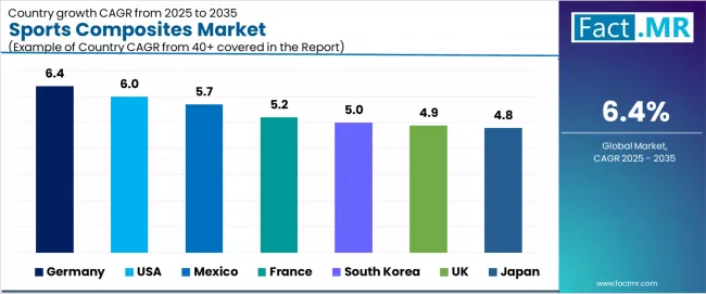 Sports Composites Market Cagr Analysis By Country