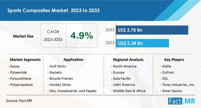 Sports Composites Market Forecast by Fact.MR