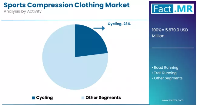 Sports Compression Clothing Market Analysis By Activity