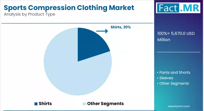 Sports Compression Clothing Market Analysis By Product Type