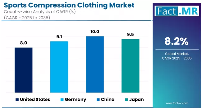 Sports Compression Clothing Market Country Wise Analysis Of CAGR 2025 2035