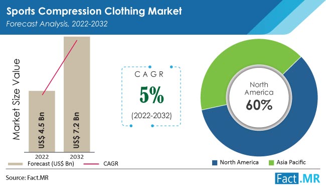 Sports Compression Clothing Market Forecast, Trend Analysis & Competition  Tracking - Global Market Insights 2022 to 2032