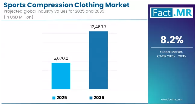 Sports Compression Clothing Market