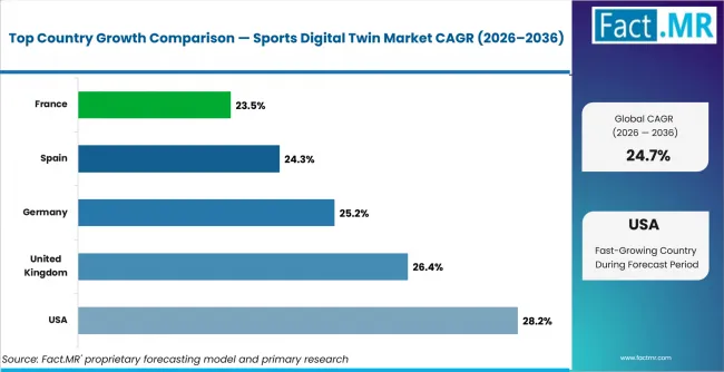 Sports Digital Twin Market Cagr Analysis By Country Sports Digital Twin Market Cagr Analysis By Country