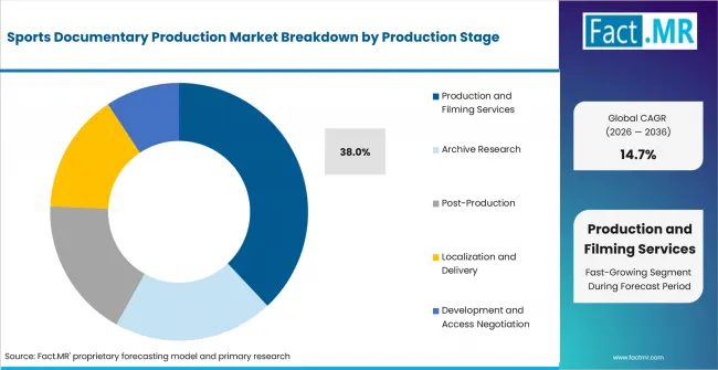 Sports Documentary Production Market Analysis By Production Stage