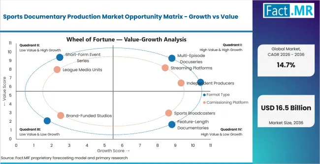 Sports Documentary Production Market Opportunity Matrix Growth Vs Value
