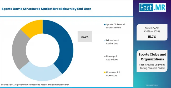 Sports Dome Structures Market Analysis By End User