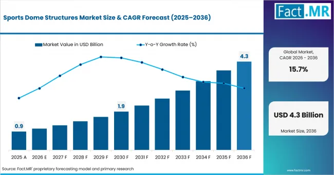 Sports Dome Structures Market Market Value Analysis