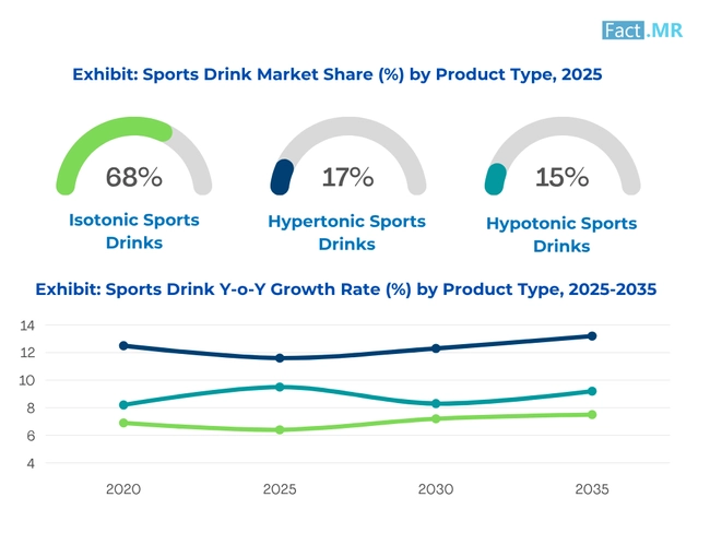 Sports Drinks Market Share By Product Type 2025
