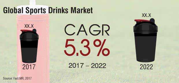 sports drink market 