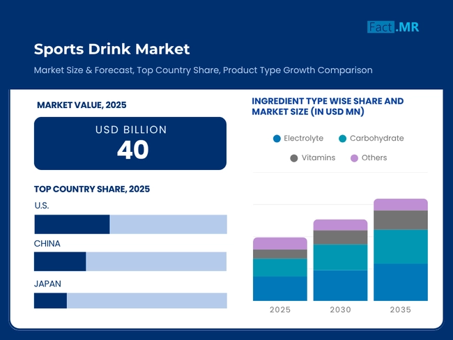 Sports Drinks Market