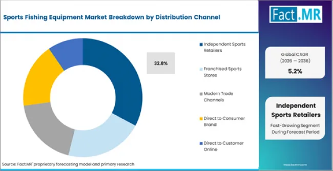 Sports Fishing Equipment Market Analysis By Distribution Channel