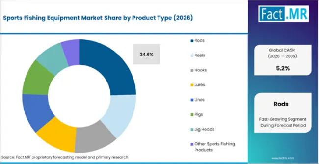 Sports Fishing Equipment Market Analysis By Product Type
