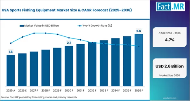 Sports Fishing Equipment Market Country Value Analysis
