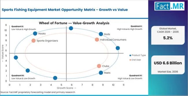 Sports Fishing Equipment Market Opportunity Matrix Growth Vs Value