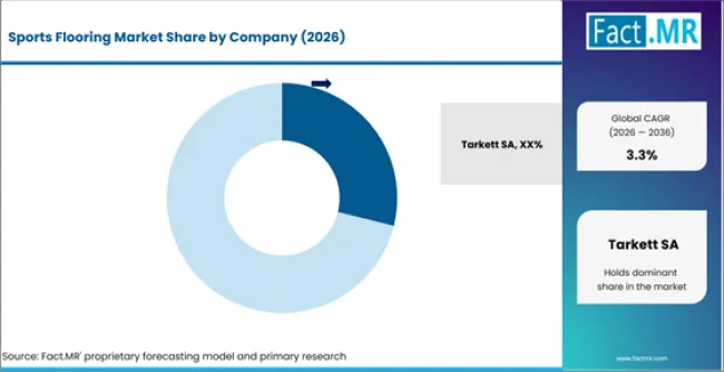 Sports Flooring Market Analysis By Company