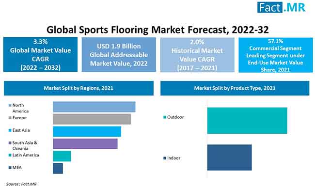 Sports flooring market forecast by Fact.MR
