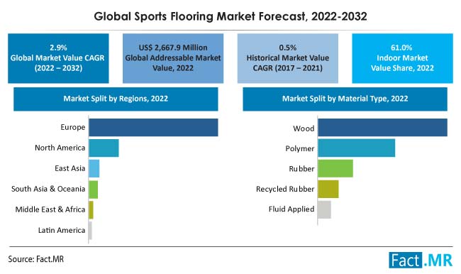 Sports flooring market forecast by Fact.MR