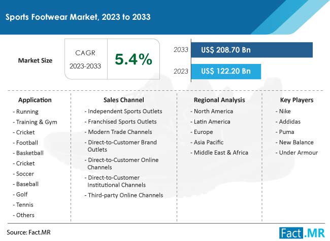 Sports Footwear Market Size, Share, Trends, Growth, Demand and Sales Forecast Report by Fact.MR