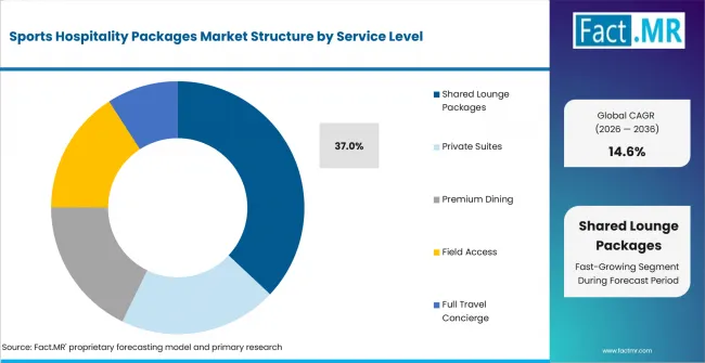 Sports Hospitality Packages Market Analysis By Service Level