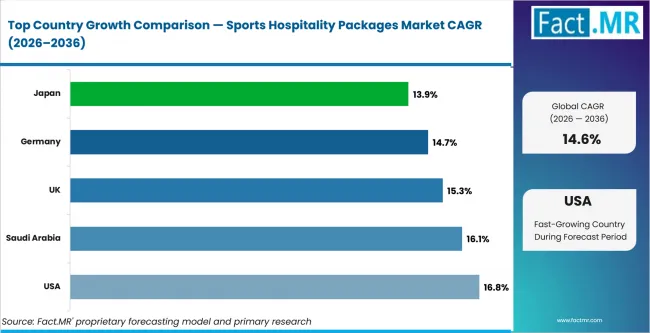 Sports Hospitality Packages Market Cagr Analysis By Country