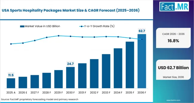 Sports Hospitality Packages Market Country Value Analysis