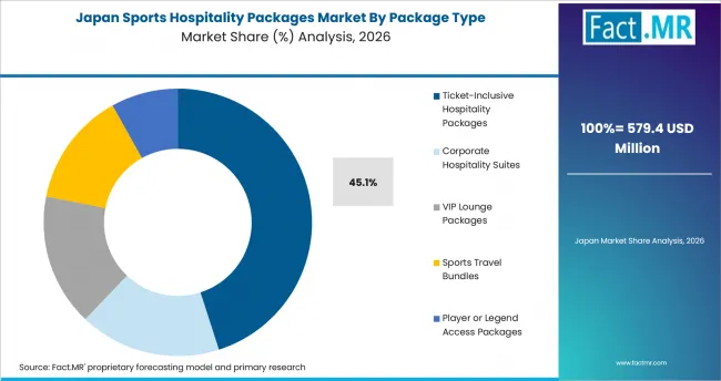 Sports Hospitality Packages Market Japan Market Share Analysis By Package Type