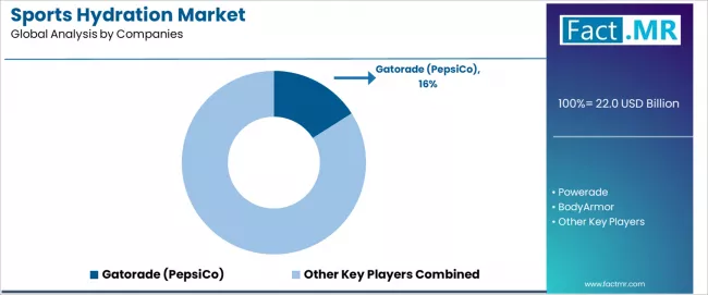 Sports Hydration Market Analysis By Company