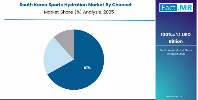 Sports Hydration Market South Korea Market Share Analysis By Channel