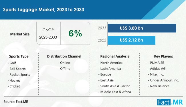 Sports Luggage Market Size, Share, Trends, Growth, Demand and Sales Forecast Report by Fact.MR