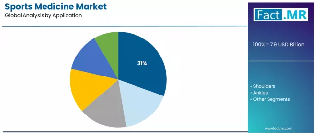 Sports Medicine Market Analysis By Application